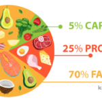 Keto and intermittent fasting meal plan